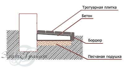 Благоустройство могил в Минске - отмостка могилы